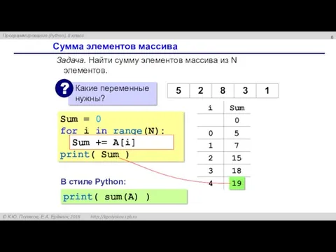 Сумма элементов массива Sum = 0 for i in range(N): Sum = Sum