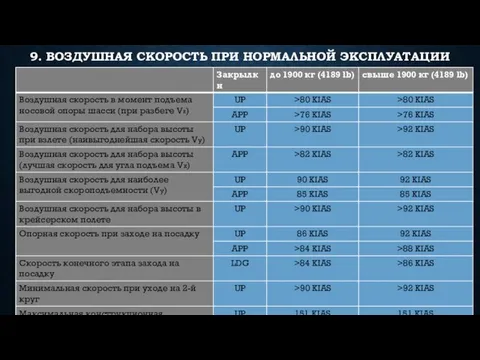 9. ВОЗДУШНАЯ СКОРОСТЬ ПРИ НОРМАЛЬНОЙ ЭКСПЛУАТАЦИИ