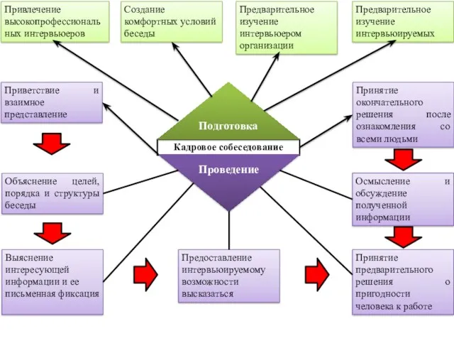 Привлечение высокопрофессиональных интервьюеров Создание комфортных условий беседы Предварительное изучение интервьюером