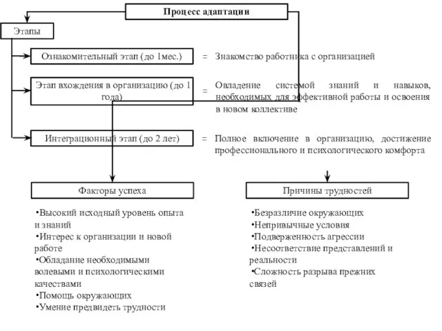 Процесс адаптации Ознакомительный этап (до 1мес.) Этап вхождения в организацию