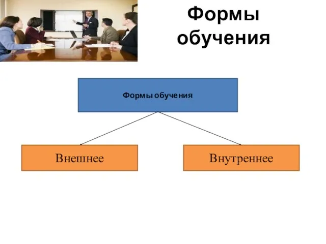 Формы обучения Формы обучения Внешнее Внутреннее