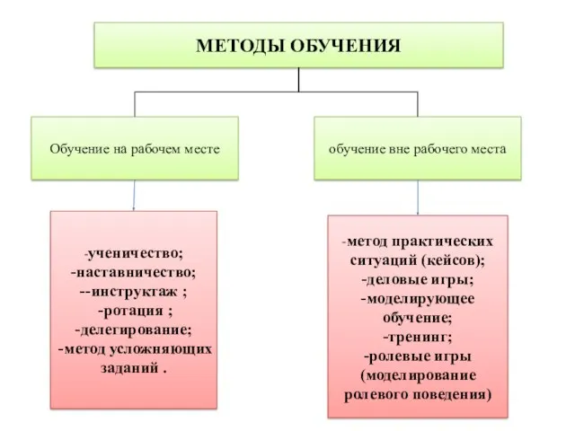 МЕТОДЫ ОБУЧЕНИЯ Обучение на рабочем месте обучение вне рабочего места