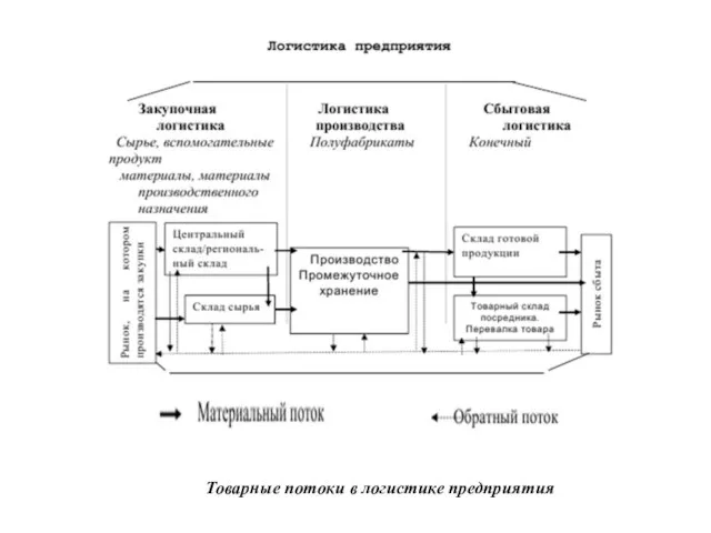 Товарные потоки в логистике предприятия