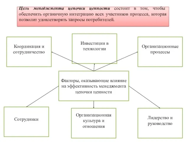 Цель менеджмента цепочки ценности состоит в том, чтобы обеспечить органичную