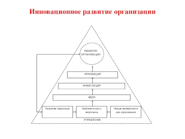 Инновационное развитие организации