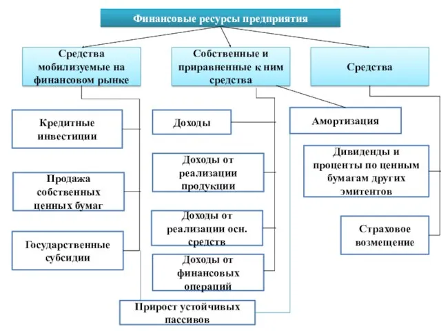 Финансовые ресурсы предприятия Средства мобилизуемые на финансовом рынке Собственные и