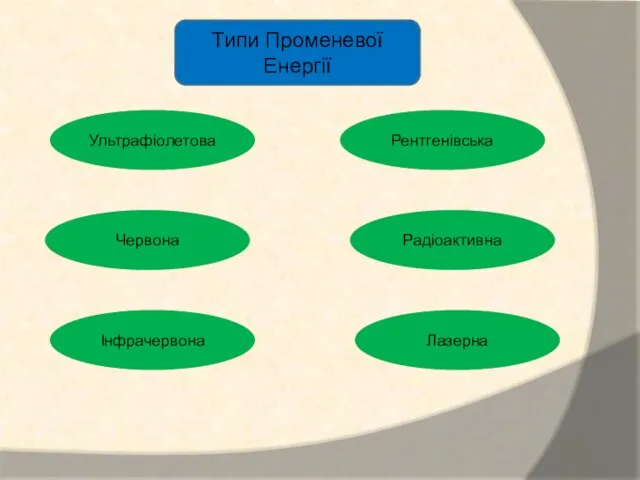 Типи Променевої Енергії Ультрафіолетова Червона Інфрачервона Рентгенівська Радіоактивна Лазерна