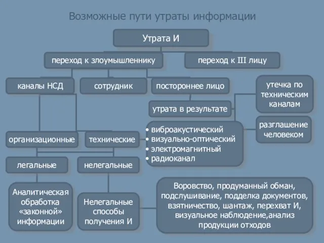 Возможные пути утраты информации переход к III лицу переход к