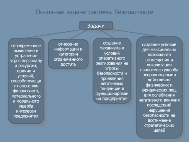 Основные задачи системы безопасности Задачи своевременное выявление и устранение угроз