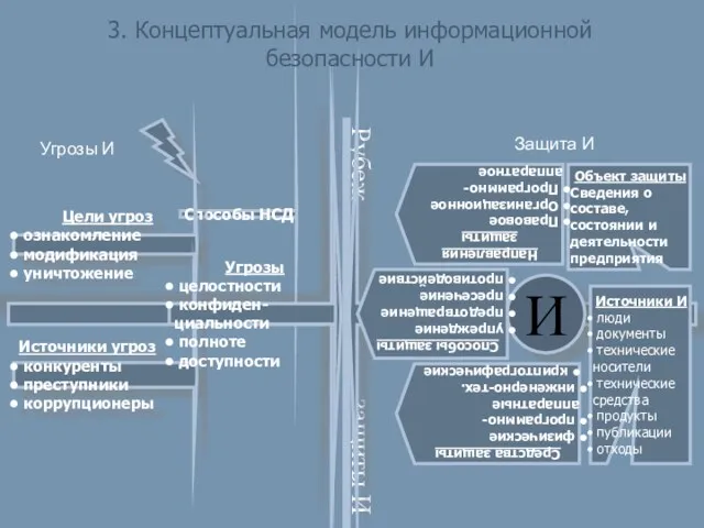 Рубеж защиты И Способы НСД И Объект защиты Сведения о