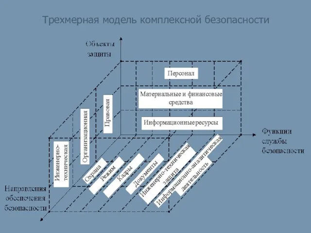 Трехмерная модель комплексной безопасности