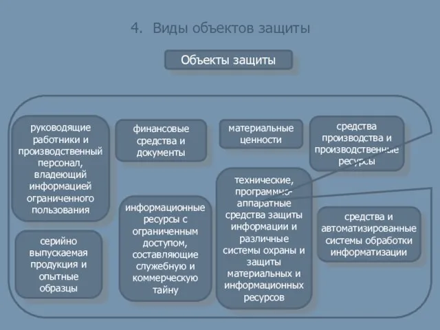 4. Виды объектов защиты Объекты защиты руководящие работники и производственный