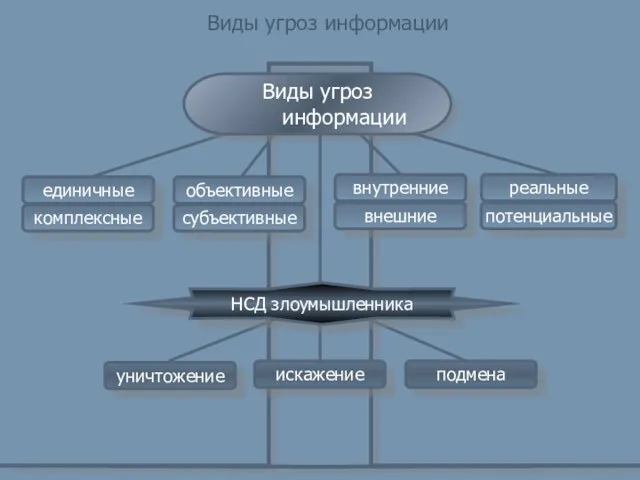 Виды угроз информации Виды угроз информации единичные объективные комплексные субъективные