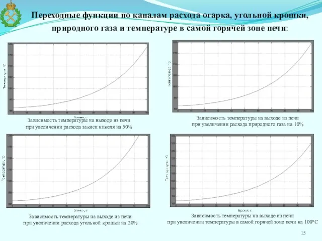 Переходные функции по каналам расхода огарка, угольной крошки, природного газа и температуре в