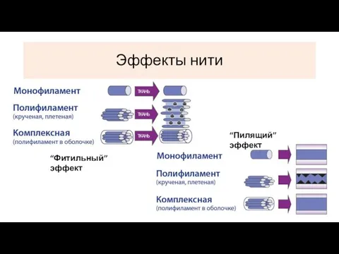 Эффекты нити “Фитильный” эффект “Пилящий” эффект