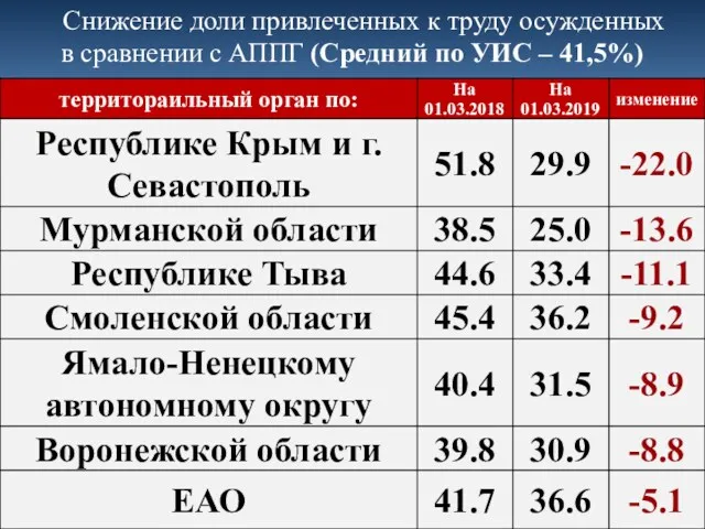 Снижение доли привлеченных к труду осужденных в сравнении с АППГ (Средний по УИС – 41,5%)