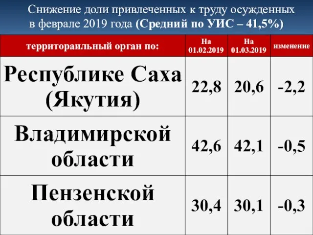 Снижение доли привлеченных к труду осужденных в феврале 2019 года (Средний по УИС – 41,5%)