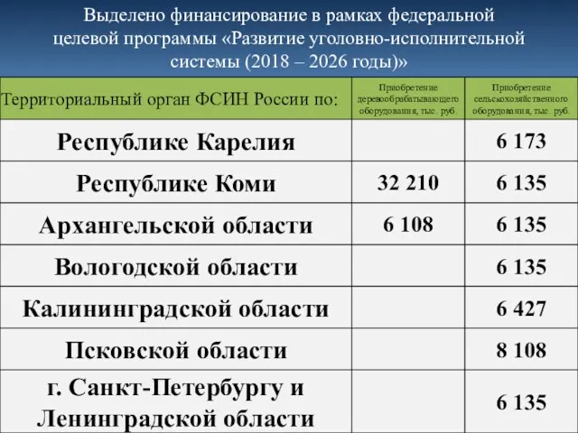 Выделено финансирование в рамках федеральной целевой программы «Развитие уголовно-исполнительной системы (2018 – 2026 годы)»