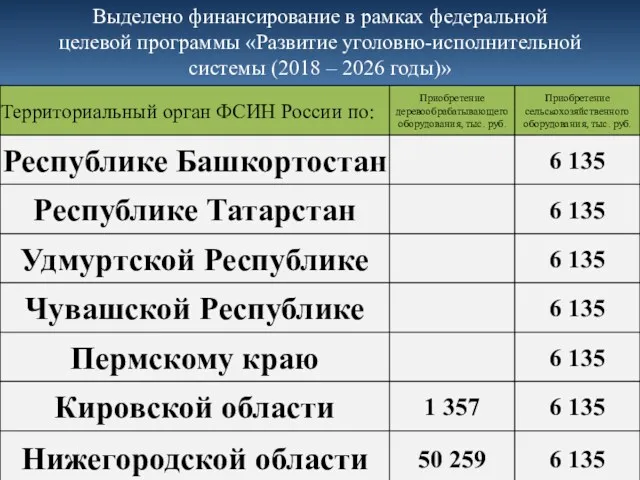 Выделено финансирование в рамках федеральной целевой программы «Развитие уголовно-исполнительной системы (2018 – 2026 годы)»