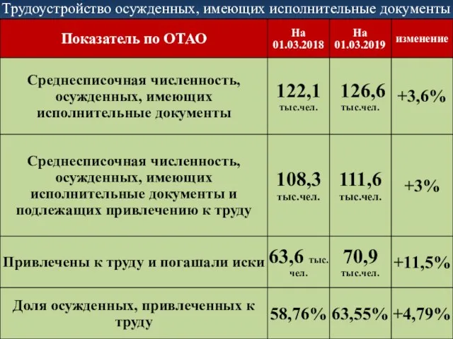 Трудоустройство осужденных, имеющих исполнительные документы