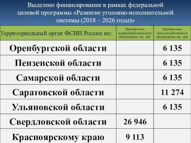 Выделено финансирование в рамках федеральной целевой программы «Развитие уголовно-исполнительной системы (2018 – 2026 годы)»