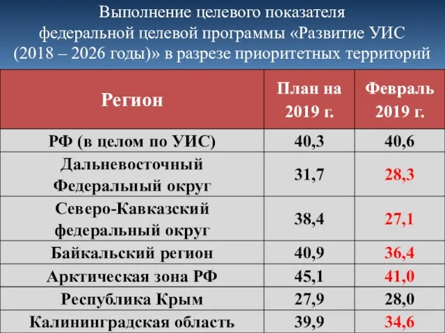 Выполнение целевого показателя федеральной целевой программы «Развитие УИС (2018 – 2026 годы)» в разрезе приоритетных территорий