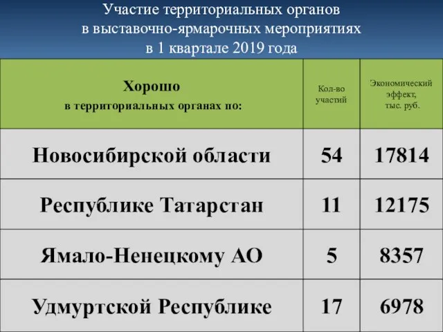 Участие территориальных органов в выставочно-ярмарочных мероприятиях в 1 квартале 2019 года