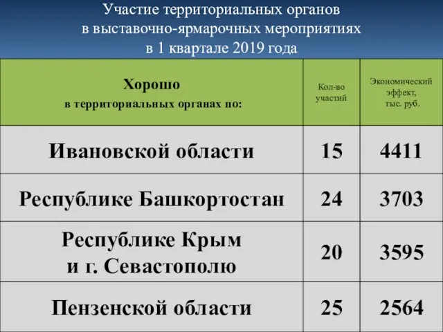 Участие территориальных органов в выставочно-ярмарочных мероприятиях в 1 квартале 2019 года