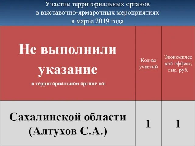 Участие территориальных органов в выставочно-ярмарочных мероприятиях в марте 2019 года