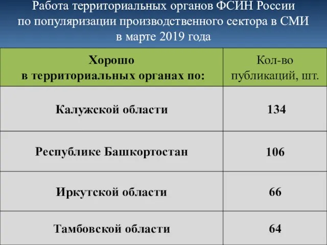 Работа территориальных органов ФСИН России по популяризации производственного сектора в СМИ в марте 2019 года