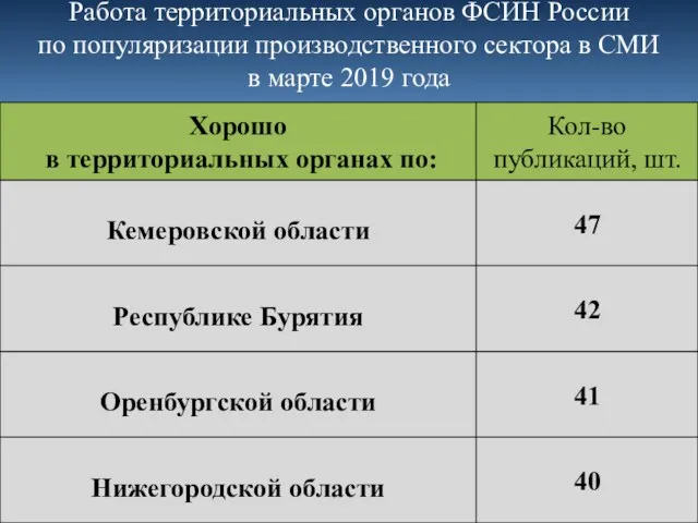 Работа территориальных органов ФСИН России по популяризации производственного сектора в СМИ в марте 2019 года