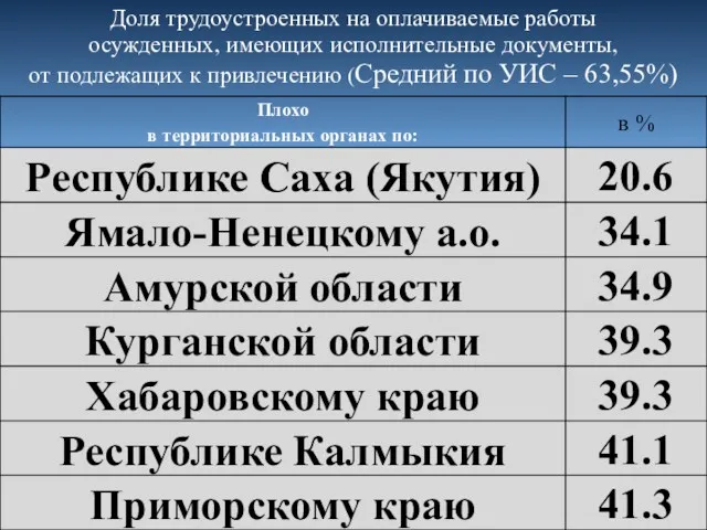 Доля трудоустроенных на оплачиваемые работы осужденных, имеющих исполнительные документы, от