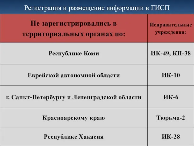 Регистрация и размещение информации в ГИСП