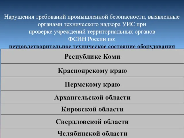 Нарушения требований промышленной безопасности, выявленные органами технического надзора УИС при проверке учреждений территориальных