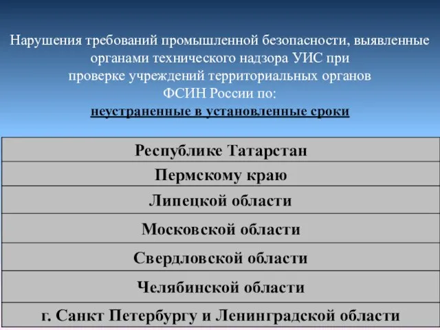 Нарушения требований промышленной безопасности, выявленные органами технического надзора УИС при проверке учреждений территориальных