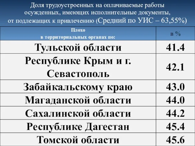 Доля трудоустроенных на оплачиваемые работы осужденных, имеющих исполнительные документы, от