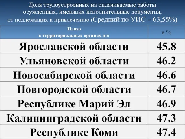 Доля трудоустроенных на оплачиваемые работы осужденных, имеющих исполнительные документы, от подлежащих к привлечению