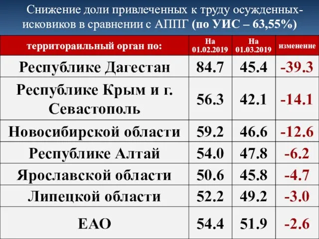 Снижение доли привлеченных к труду осужденных-исковиков в сравнении с АППГ (по УИС – 63,55%)