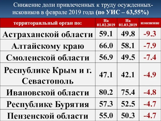 Снижение доли привлеченных к труду осужденных-исковиков в феврале 2019 года (по УИС – 63,55%)