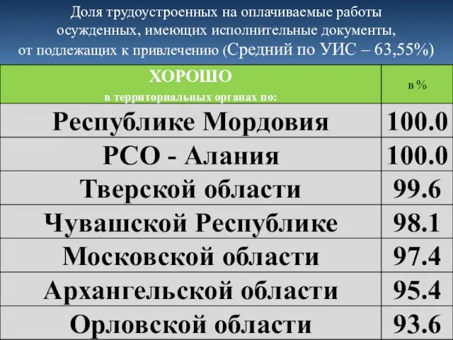 Доля трудоустроенных на оплачиваемые работы осужденных, имеющих исполнительные документы, от подлежащих к привлечению