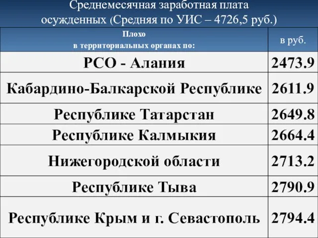 Среднемесячная заработная плата осужденных (Средняя по УИС – 4726,5 руб.)