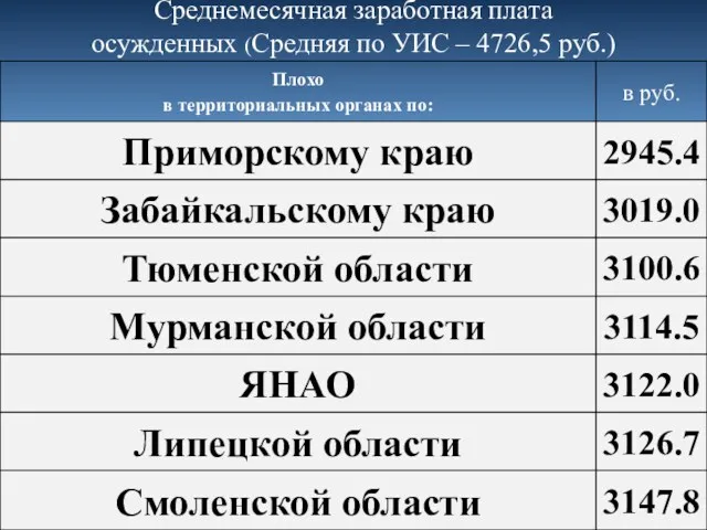 Среднемесячная заработная плата осужденных (Средняя по УИС – 4726,5 руб.)