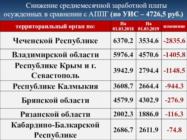 Снижение среднемесячной заработной платы осужденных в сравнении с АППГ (по УИС – 4726,5 руб.)