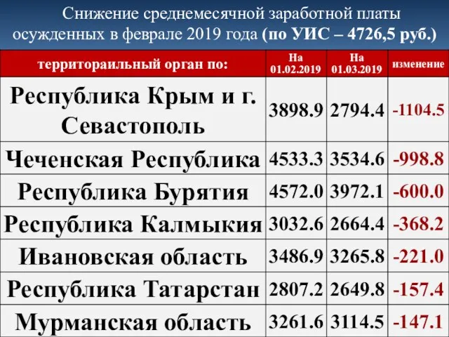 Снижение среднемесячной заработной платы осужденных в феврале 2019 года (по УИС – 4726,5 руб.)