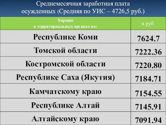 Среднемесячная заработная плата осужденных (Средняя по УИС – 4726,5 руб.)