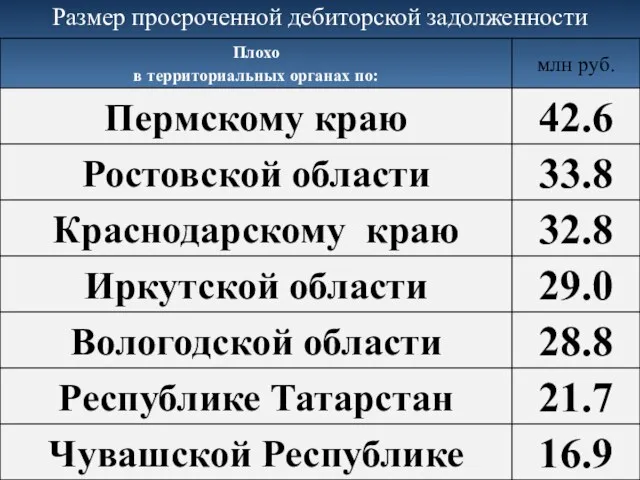 Размер просроченной дебиторской задолженности