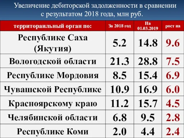 Увеличение дебиторской задолженности в сравнении с результатом 2018 года, млн руб.