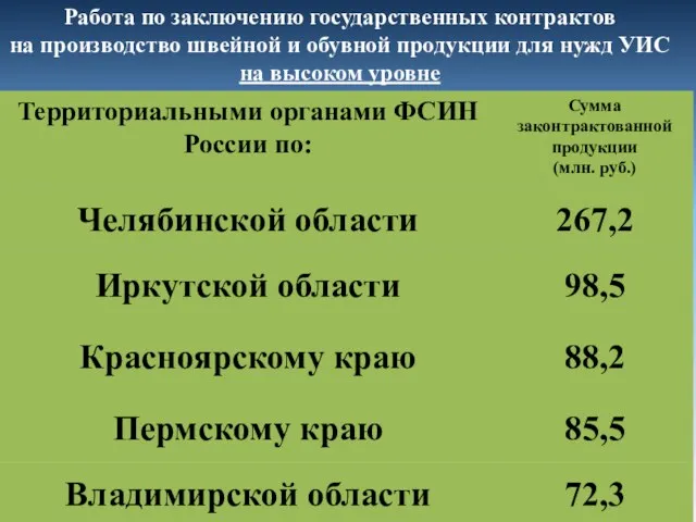 Работа по заключению государственных контрактов на производство швейной и обувной продукции для нужд