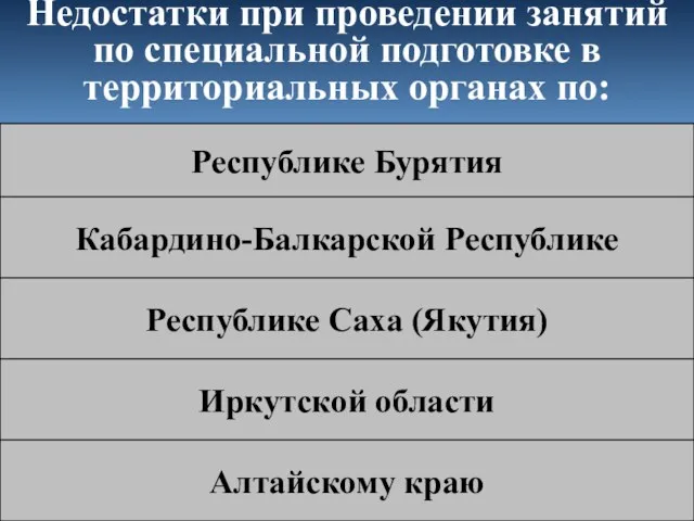 Недостатки при проведении занятий по специальной подготовке в территориальных органах по: