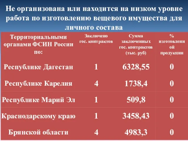 Не организована или находится на низком уровне работа по изготовлению вещевого имущества для личного состава